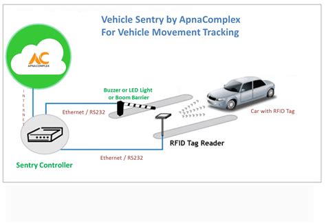 rfid car security system|rfid car tracking.